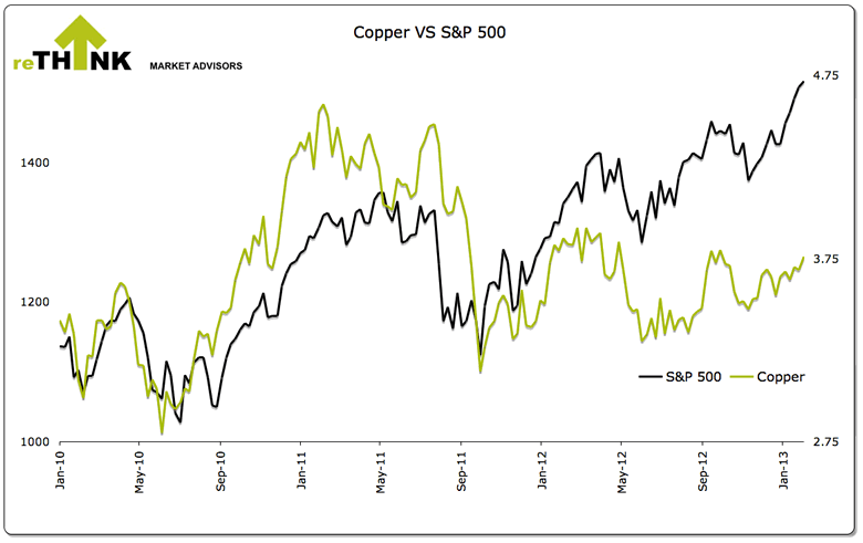 Copper vs S&P 500