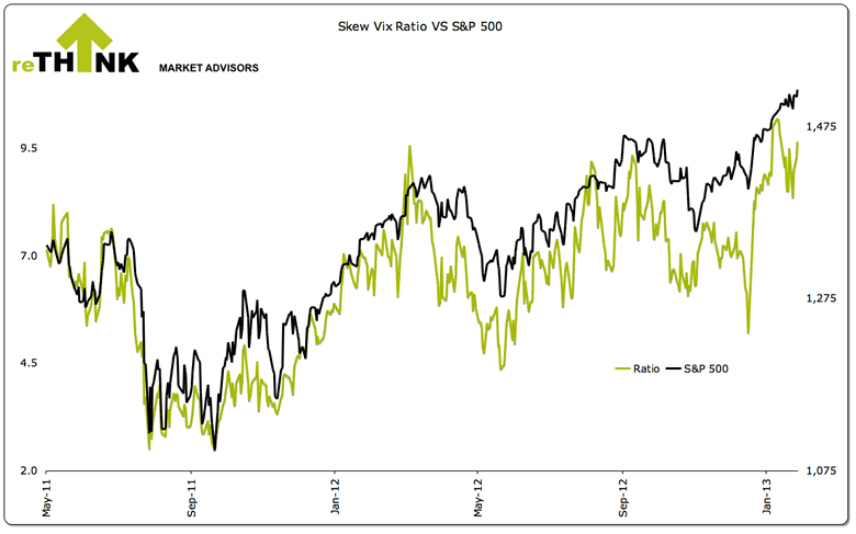 Skew Vix Ratio vs S&P 500