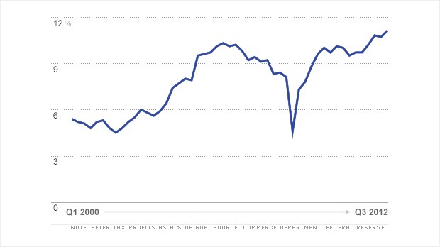 Earnings Chart