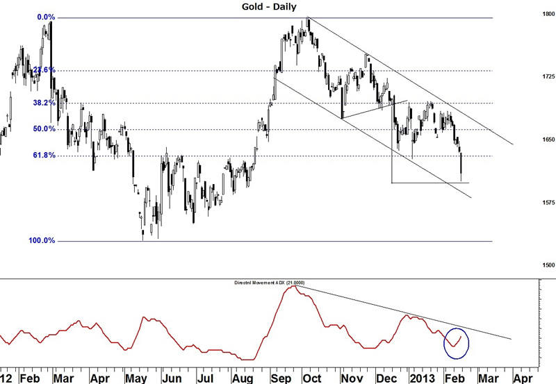 Gold Daily Chart