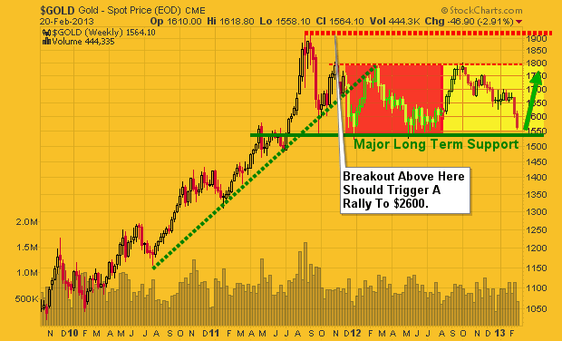 Spot Gold Chart