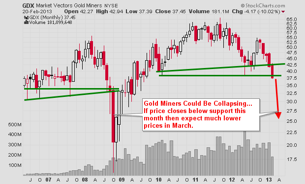 Market Vectors Gold Miners Monthly Chart