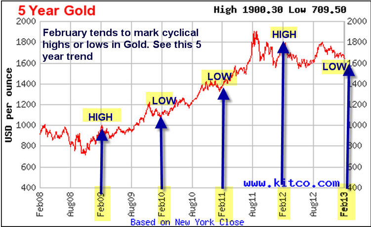 Gold Rate Chart Last 5 Years