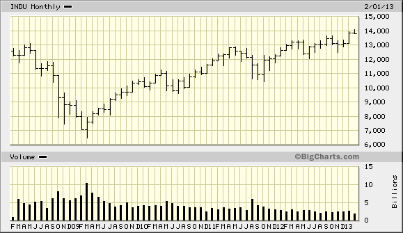 INDU Monthly