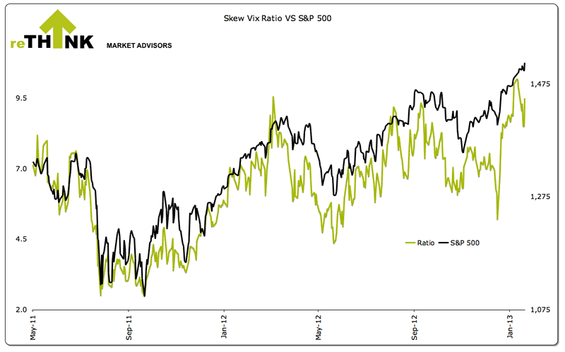 Skew VIX ratio verus S&P500