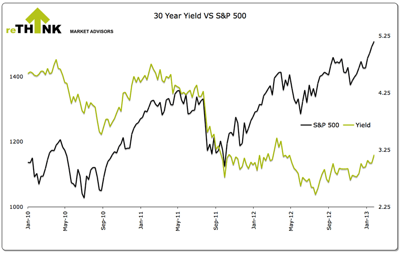 30-Year Yield versus S&P500