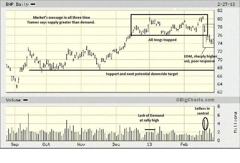 BHP Daily Chart