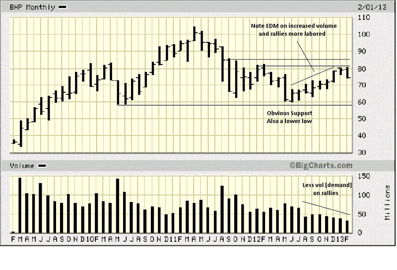 BHP Monthly Chart