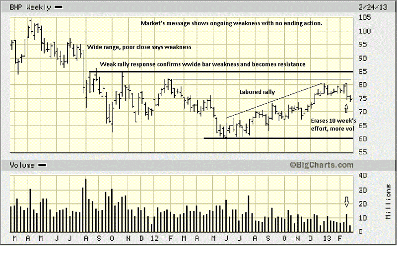 BHP Weekly Chart