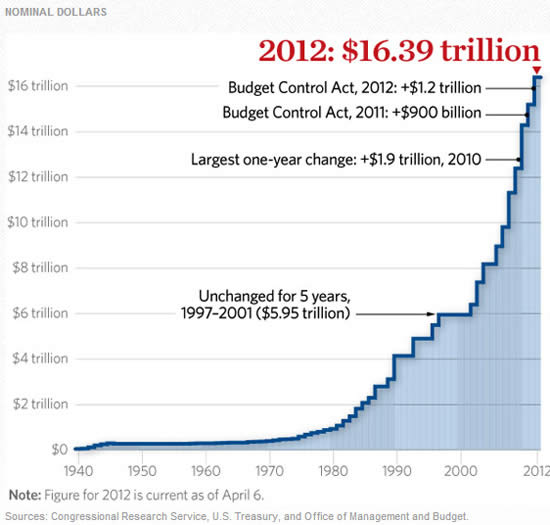 US Debt