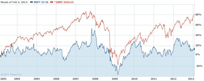 Microsoft Shares Chart