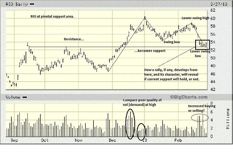 RIO Daily Chart