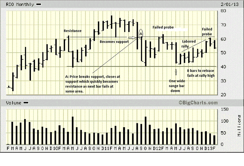 RIO Monthly Chart