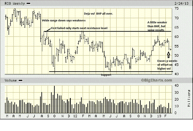 RIO Weekly Chart