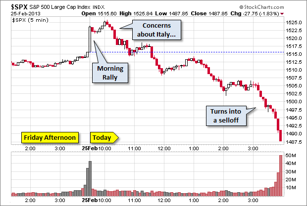 Italy Stock Market Index Chart