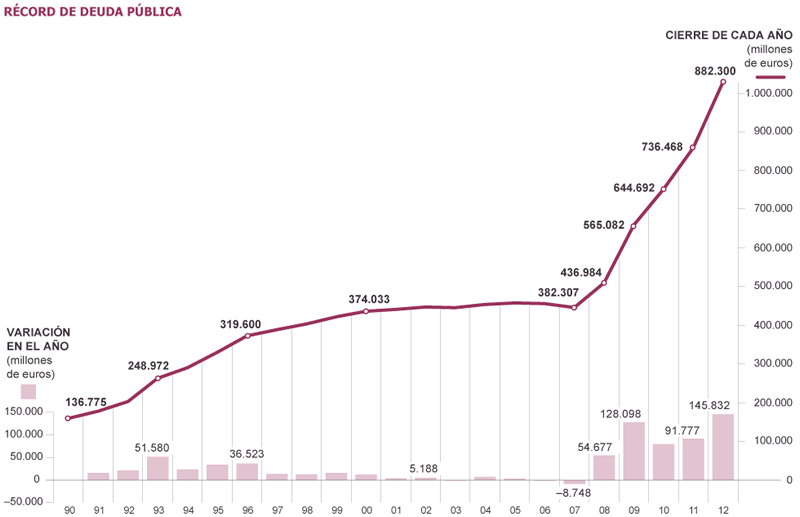 Spanish Public Debt