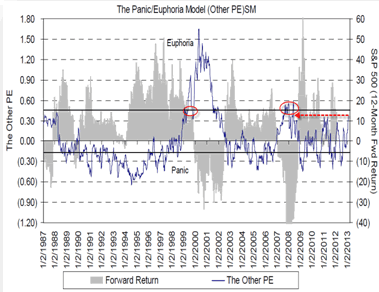 The Panic/Euphoria Model