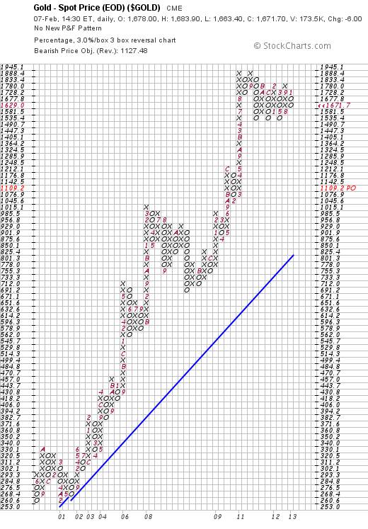 http://stockcharts.com/def/servlet/SharpChartv05.ServletDriver?chart=$gold,plpadanrbo%5bpa%5d%5bd20130207%5d%5bf1!3!3!!2!20%5d&pnf=y