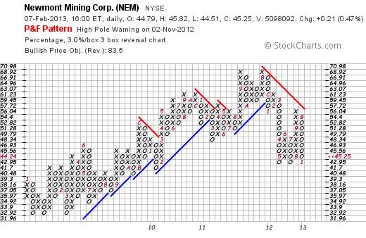 http://stockcharts.com/def/servlet/SharpChartv05.ServletDriver?chart=nem,plpadanrbo%5bpa%5d%5bd20130207%5d%5bf1!3!3!!2!20%5d&pnf=y