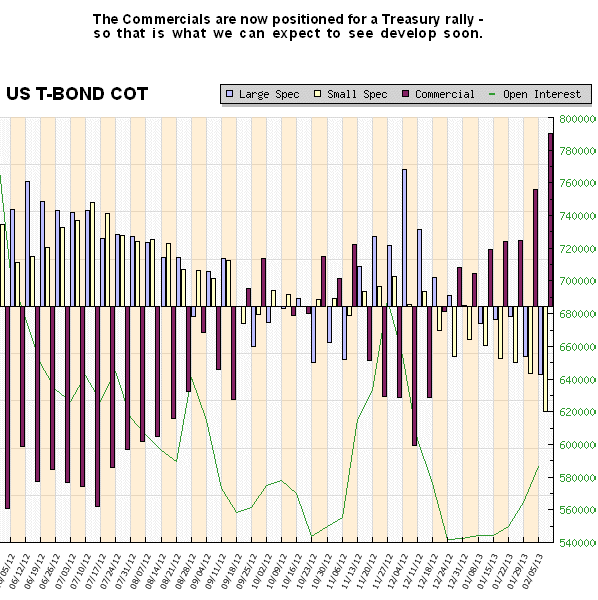 US T-Bond COT