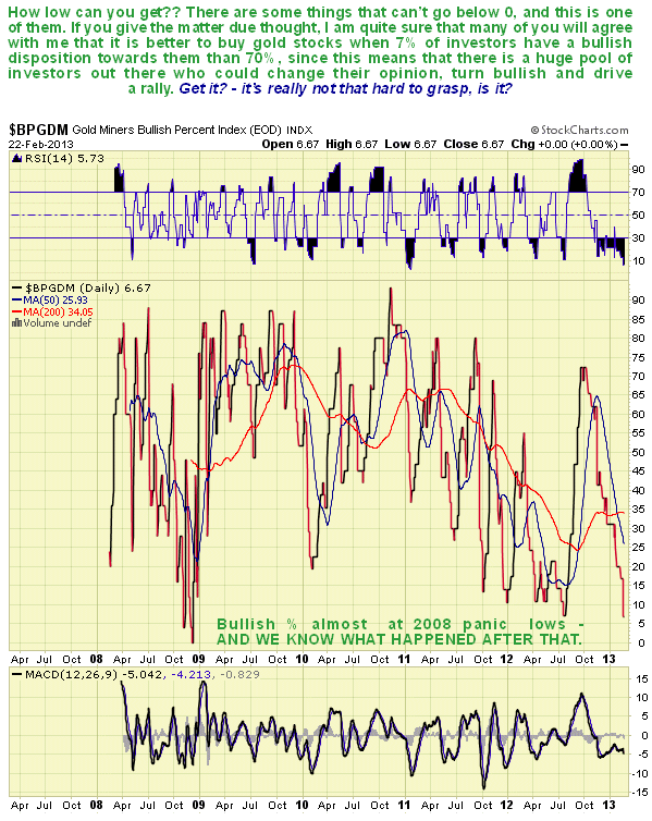 Gold Miners Bullish Percent Chart