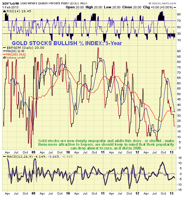 Gold Stocks Bullish Percent Index 5-Year Chart