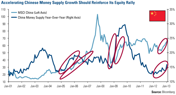 Accelerating Chinese Money Growth Should Reinforce its equities rally