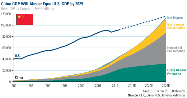 China GDP Will Almost Equal US GDP by 2025