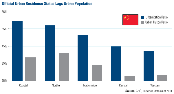 Official Urban Residence Status Lags Urban Population