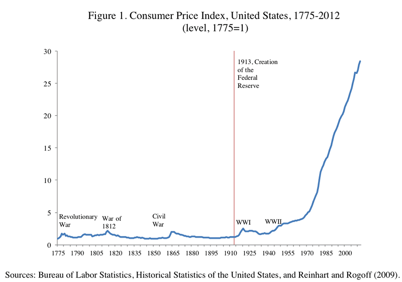 CPI - US 1775-2012