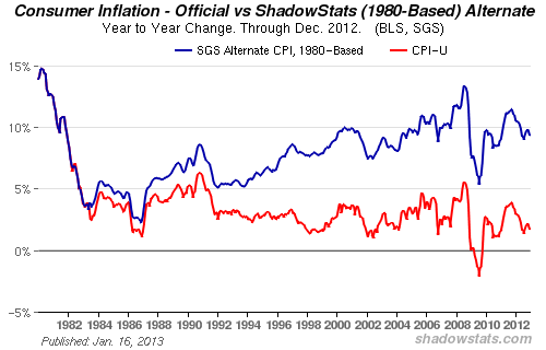 Shadowstats: Consumer Inflation