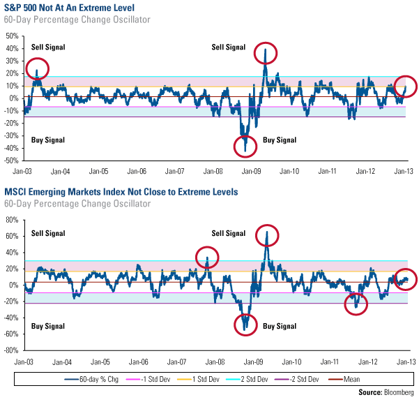 S&P 500 not an an extreme level