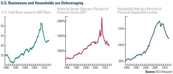 US businesses and households are deleveraging