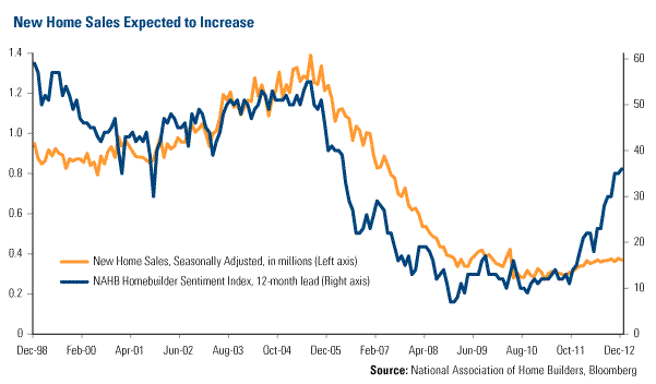 New home sales espected to increase