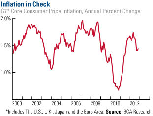 Inflation in check