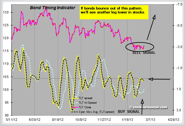 how to trade bonds