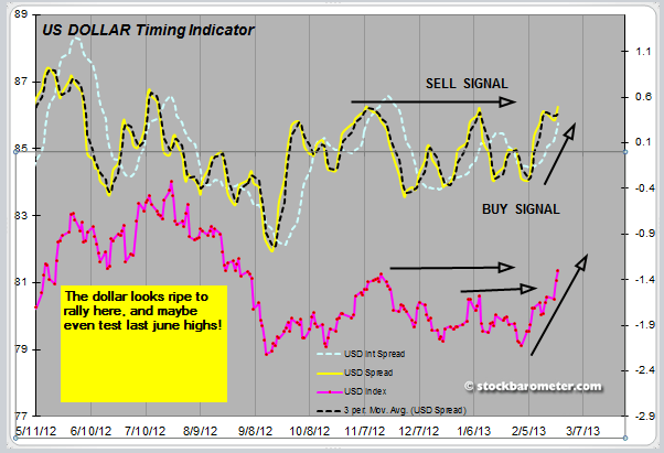 trade the US dollar