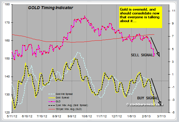 Gold Timing Indicator