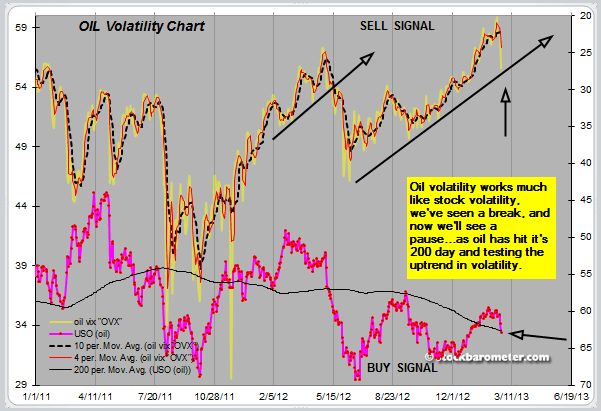 OIL Volatility Chart