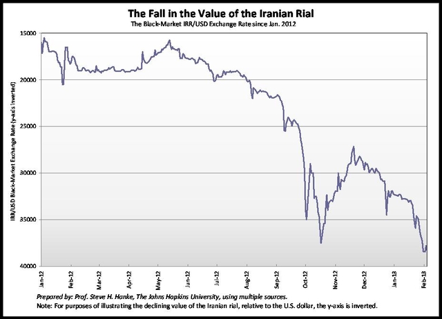 Rial To Dollar Chart