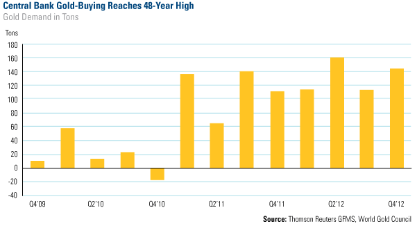 Central Bank Gold-Buying Reaches 48-Year High