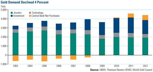 Gold Demand Declined 4 Percent