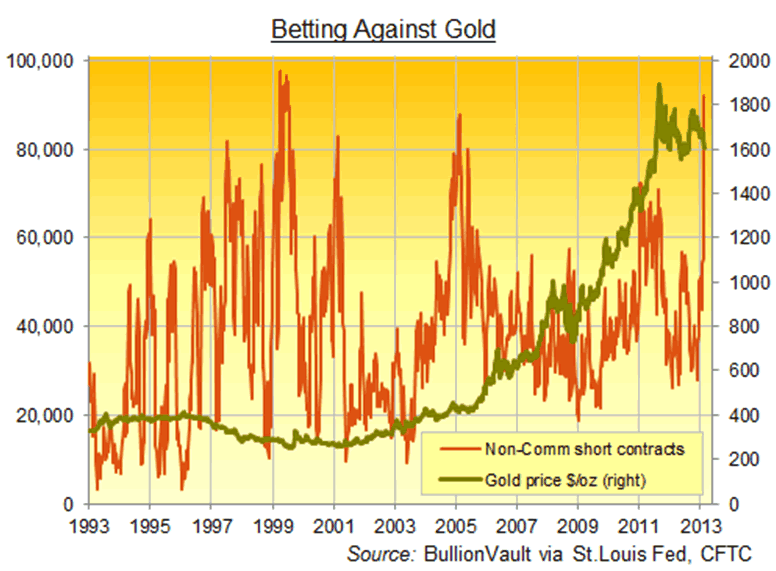 Betting Against Gold