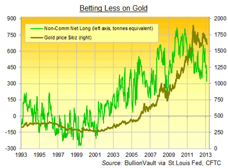 Betting Less on Gold