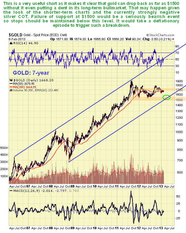 Gold 7-Year Chart