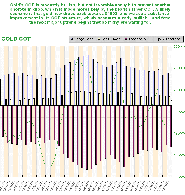 Gold COT