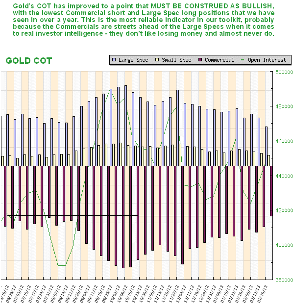 Gold COT Chart