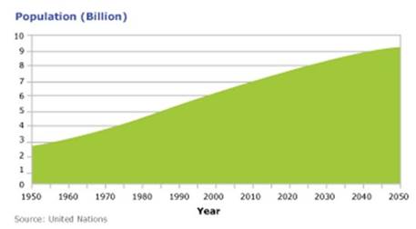 World Population Chart