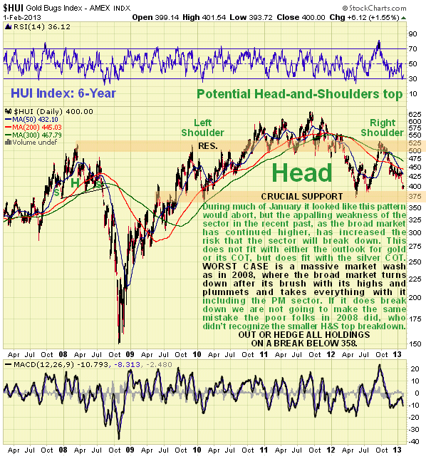 HUI Index 6-Year Chart