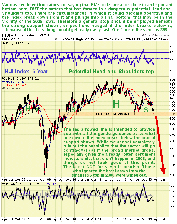 HUI Index 6-Year Chart